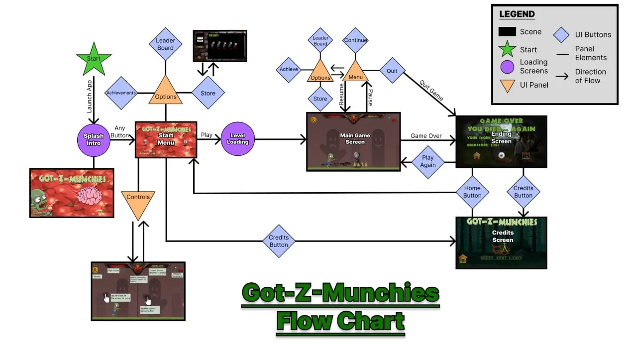 Figma Flow Chart for Got-Z-Munchies
